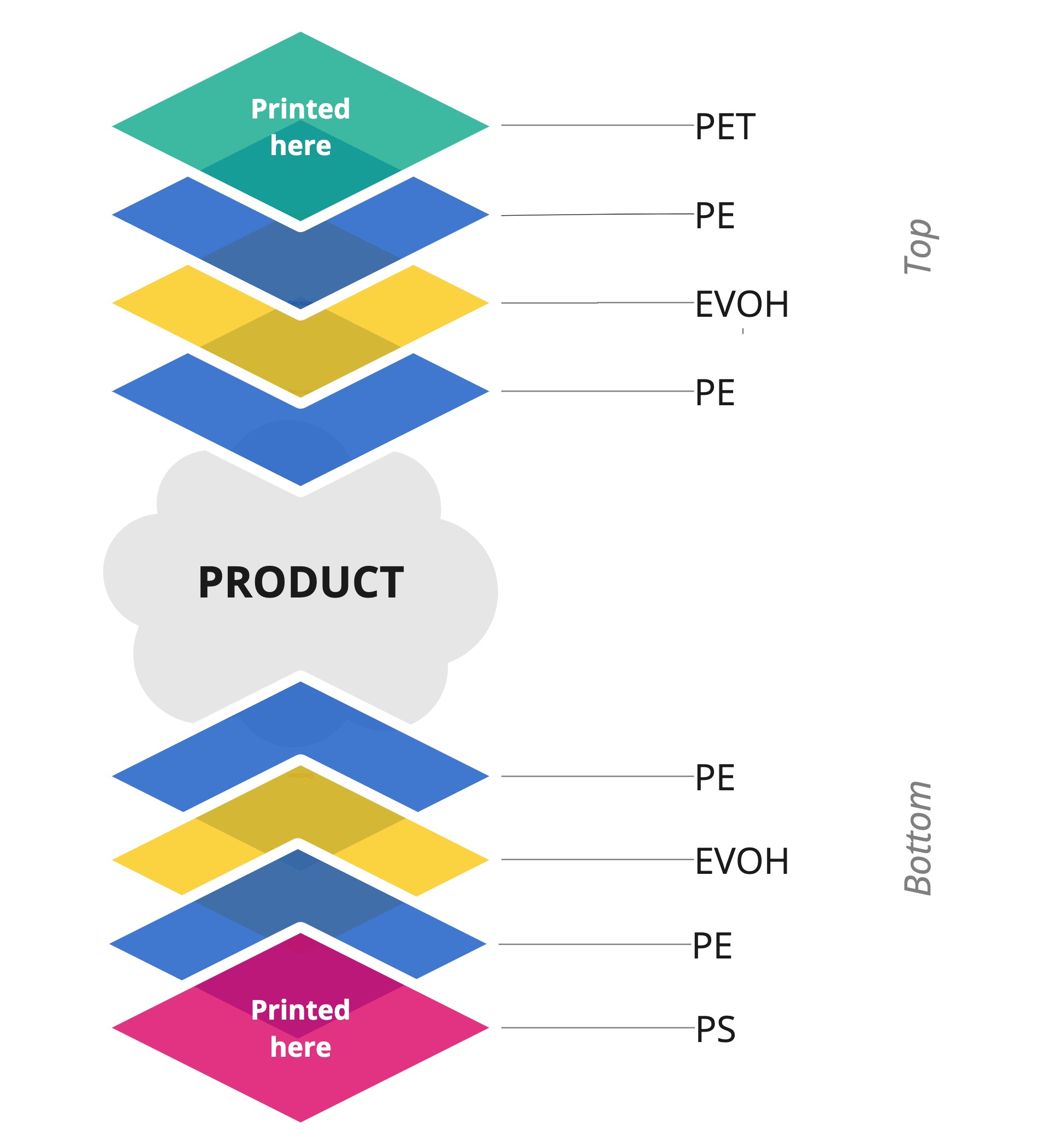 Easysnap Technology Laminates EVOH Barrier