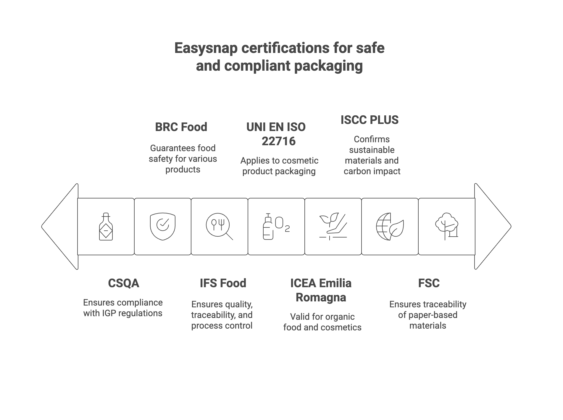 Certification Single dose packaging co packing and technology